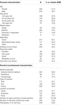 Primary Care Physicians’ Personal and Professional Attributes Associated With Forgoing Own Care and Presenteeism: A Cross Sectional Study